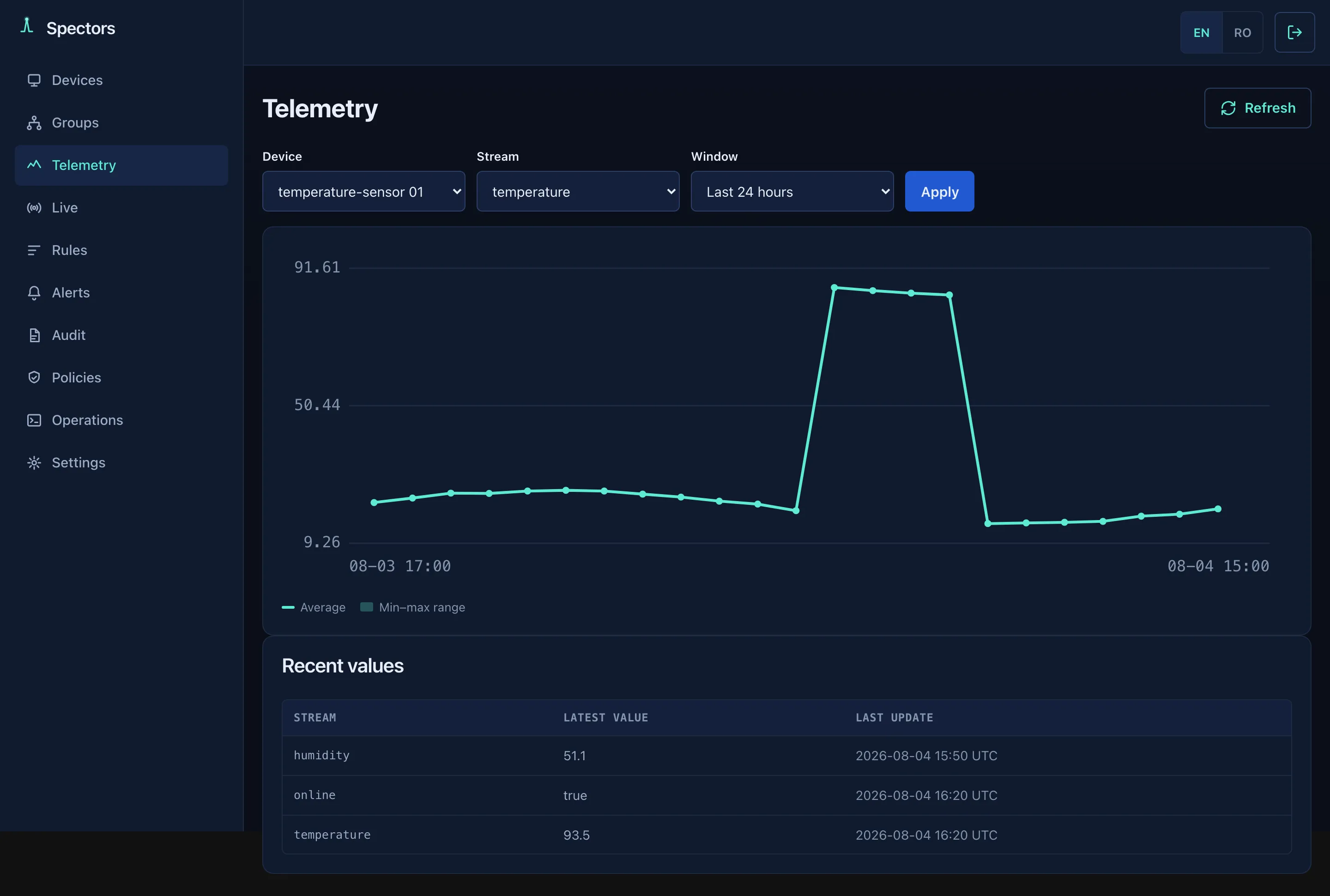 Spectors console — Time-series storage and per-tenant dashboards, built in.